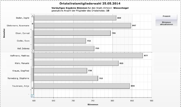 Quelle: Stadtverwaltung Erfurt 2014